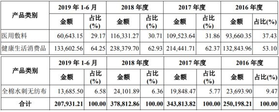 稳健医疗李建全的资本经 口罩风口下的棉柔巾帝国与隐忧
