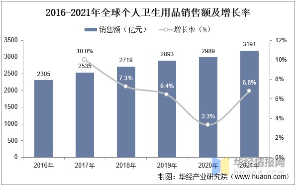 2022年中国个人卫生用品市场规模、市场结构及行业竞争格局分析